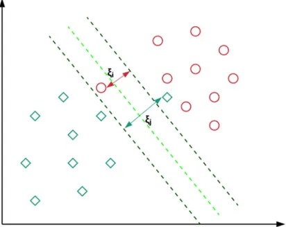 Figure 1.3. Linear, soft margin SVM classifier