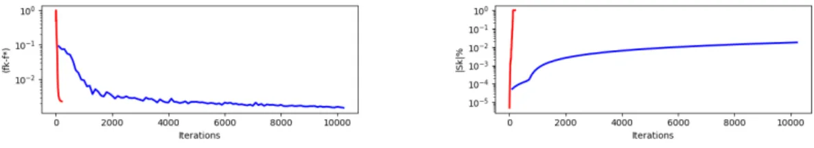 Figure 4.12. Covertype dataset. Minibatch size |S k | as percentage of the population size N (right) and function