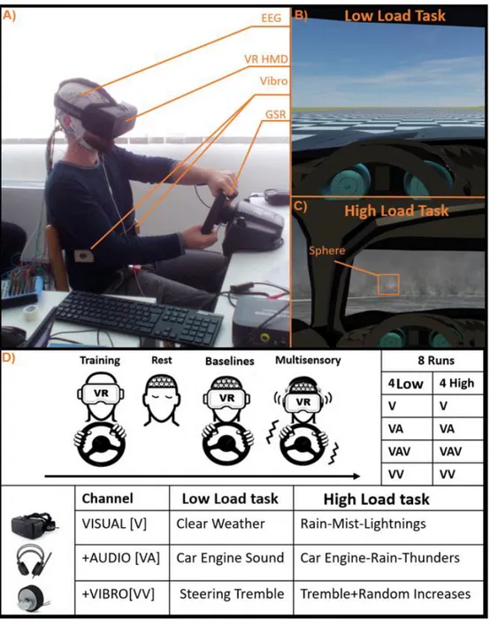 Figure 3  A) Experimental Setup; B) the First-person perspective of Low and C) High Load Conditions