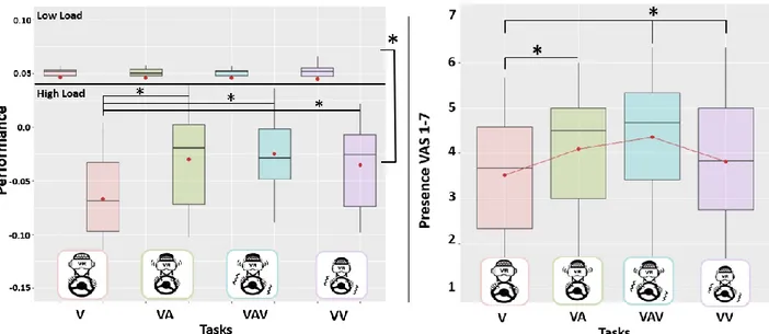 Figure 4 Bar graph representing behavioral correlates of the A) Performance Index for the Low  Load Condition (top) and High Load Condition (bottom) for each sensory task