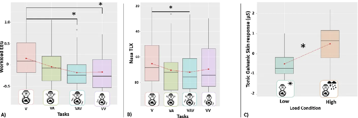 Figure 5 Bar graphs representing A) the EEG-based Workload index and B) the workload  experienced  by  the  subjects,  both  across  the  Sensory  Tasks;  C)  the  tonic  GSR  averaged  across sensory tasks for each Load Condition