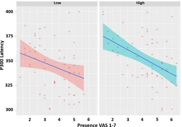 Figure 6. How Presence was predicted by P300 latency in the High task was significantly different from  the Low task