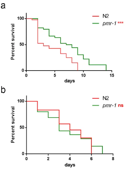 Figure  5.  Effect  of  pmr-1  silencing  on  worms  infected  with  different  pathogens