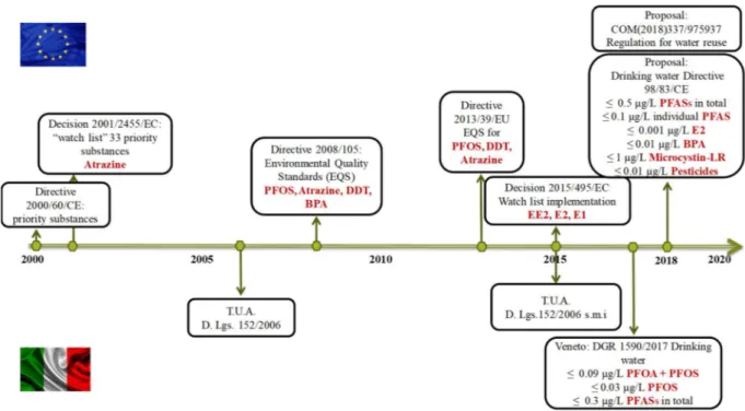 Figure 2 Development of the water policy about emerging pollutants in Europe and in Italy 