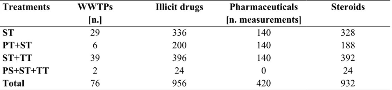 Table 3 Summary of the entire data set about WWTP at real scale 