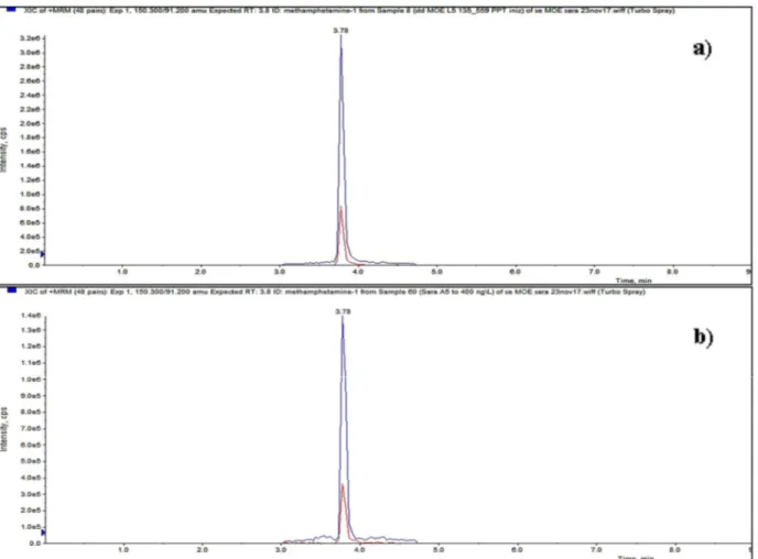 Figure 8 Chromatograms related to (a) a standard solution  and (b) a sample collected from one of the overall  biological process tests 