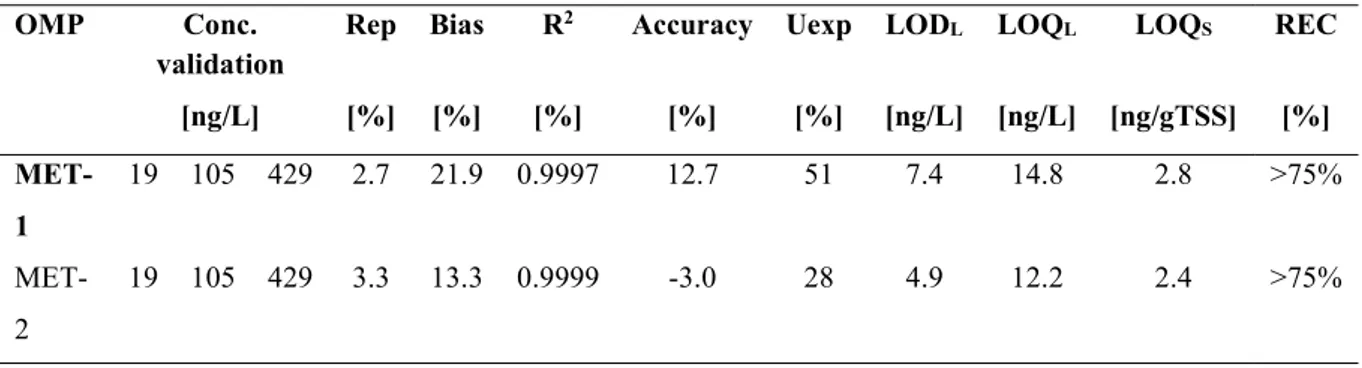 Table 5 Validation parameters of the analytical method for MET detection (UPLC-MS/MS) in liquid and solid  phases for the two ion transitions 