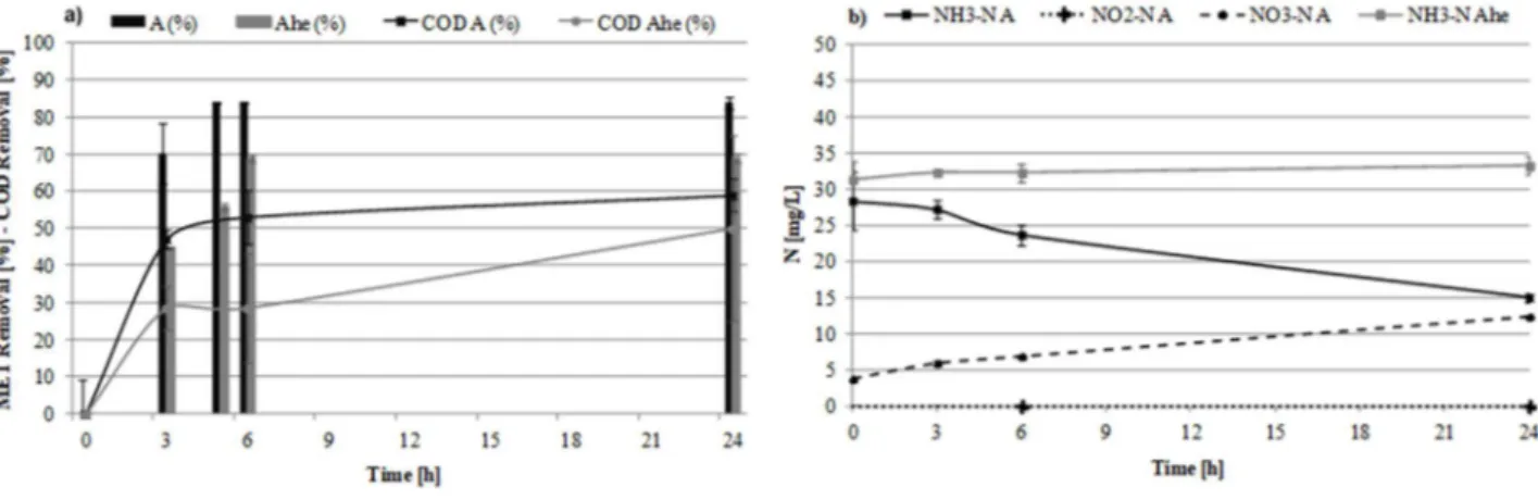 Figure 10 Results of the batch tests at initial MET concentration of 50 ng/L. Time-profiles of (a) MET and COD  removal efficiency and (b) ammonia, nitrate and nitrite concentrations (error bars indicate the standard deviation) 