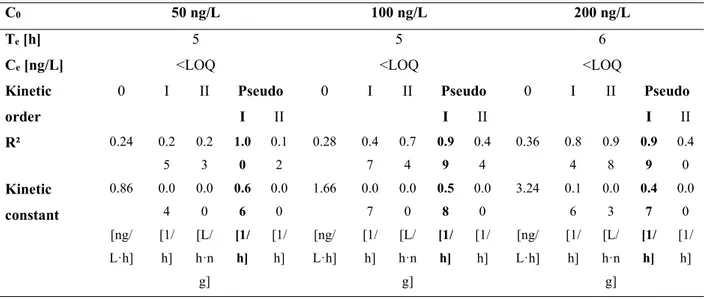 Table 9 Kinetics models and parameters of the overall biological process tests at different MET initial  concentration (in bold the best fitting) 