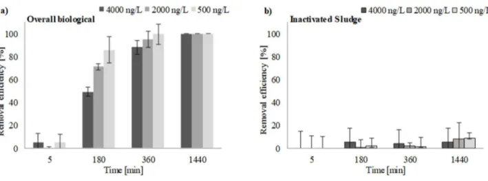 Figure 14 Time-profiles of BE removal efficiency in the liquid phase during (a) the Overall biological tests and  (b) the Inactivated sludge tests (error bars indicate the SDR%) 