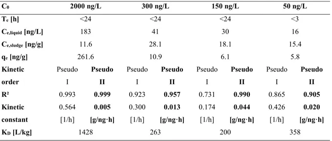 Table 11 Kinetics models and parameters of the Inactivated sludge tests of THC-COOH 