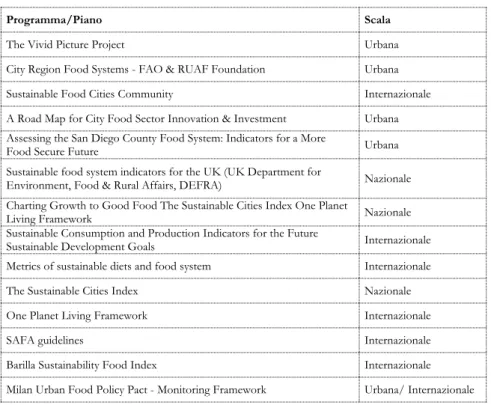 Tabella  2.  Lista  dei  programmi  di  valutazione  dei  sistemi  alimentari  e  scala  di  riferimento 