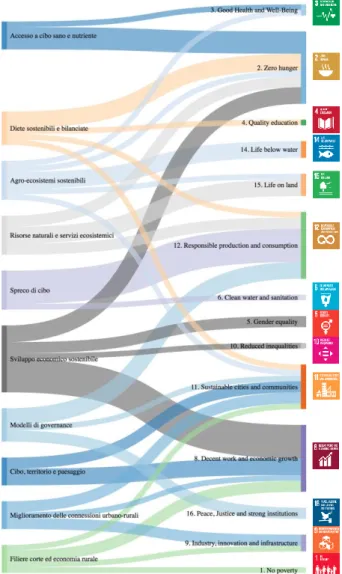 Figura  2.  Connessioni  fra  obiettivi  di  pianificazione  alimentare  (sulla  sinistra)  e  SDG (sulla destra)