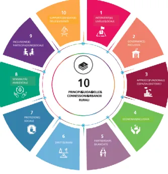Figura  5.  I  10  principi  guida  delle  connessioni  urbano-rurali  identificati  dalle  Nazioni Unite 