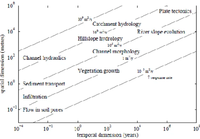 Figure 1. Temporal and spatial scales for geomorphological processes. The response rate 