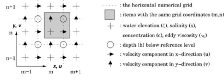 Figure 7. Horizontal numerical grid in Delft3D-FLOW; the staggered Arakawa C-grid. 