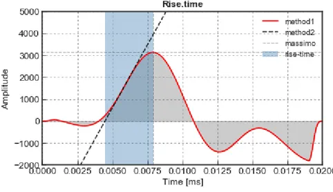 Figure 3.3: Example of a rise-time measurement of a single P-wave trace at 41 meter depths in Rieti  site