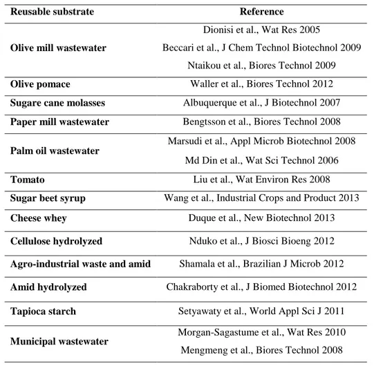 Table 1.5 List of the most common renewable sources investigated for PHA production (Valentino et al., 2014) 