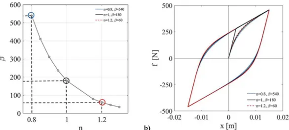 Figura 2. 6 a) Variazione di 