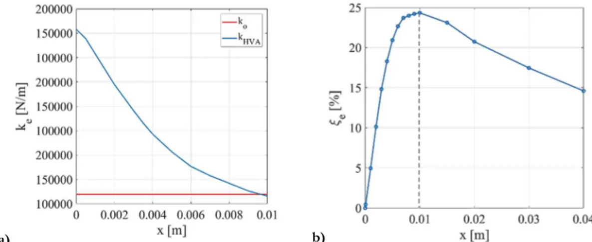 Figura  3.  4  Variazione  delle  caratteristiche  dinamiche  di  LC3  con  l’ampiezza  -  a)  rigidezza  secante; b) smorzamento equivalente 