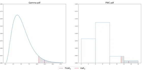 Figure 2.6. VaR and TVaR at level q = 0.90 for a gamma random variable (left) and for a
