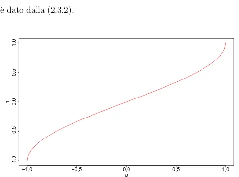 Figura 2.9: τ di Kendall per le copule ellittiche al variare del coefficiente di correlazione