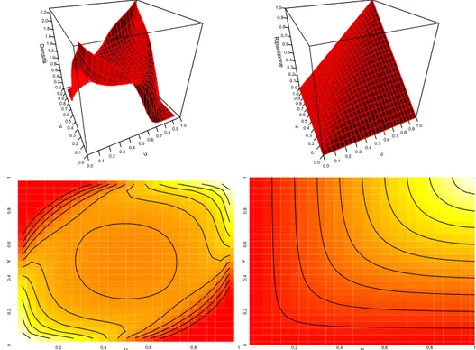 Figura 2.21: Densit` a, funzione di ripartizione e curve di livello, della copula Exponential