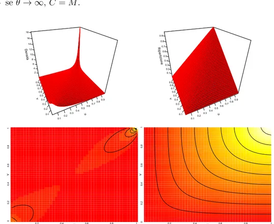 Figura 2.24: Densit` a e funzione di ripartizione, con rispettive curve di livello, della