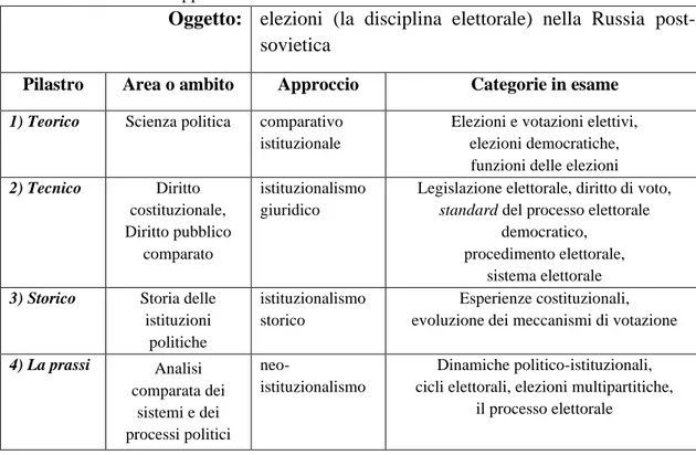 Tab. 1. La mappa concettuale della ricerca 