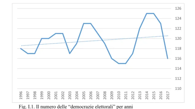 Fig. I.1. Il numero delle “democrazie elettorali” per anni  