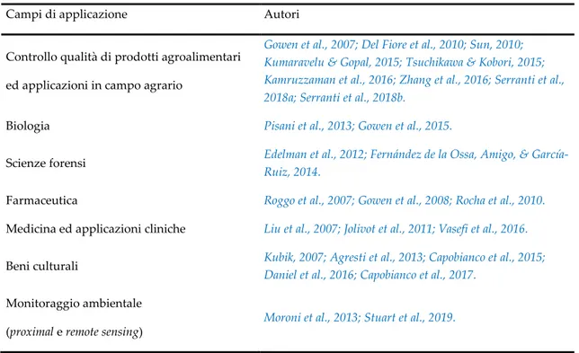 Tabella 1.5.1. Alcuni campi di applicazione della spettrografia ad immagine investigati da differenti autori