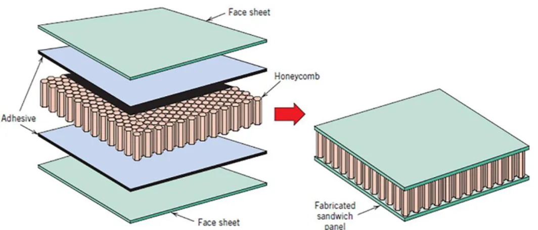 Figure 2.2. Schematic representation of the assembly of a honeycomb core sandwich  panel [32]