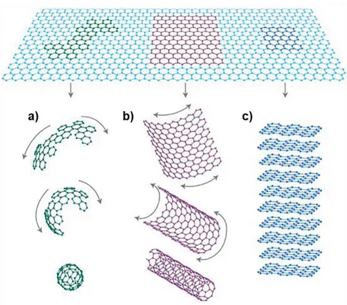 Figure 2.4. Representation of 2D-structure of graphene that can be wrapped up into a)  0D fullerenes, rolled into b) 1D nanotubes or stacked into c) 3D graphite [57]