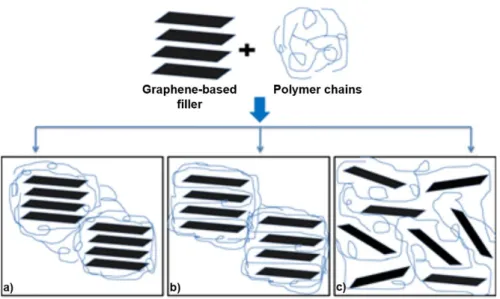 Figure 2.6. Schematic representation of different filler arrangements in graphene-based  nanocomposites: a) separated, b) intercalated and c) exfoliated state
