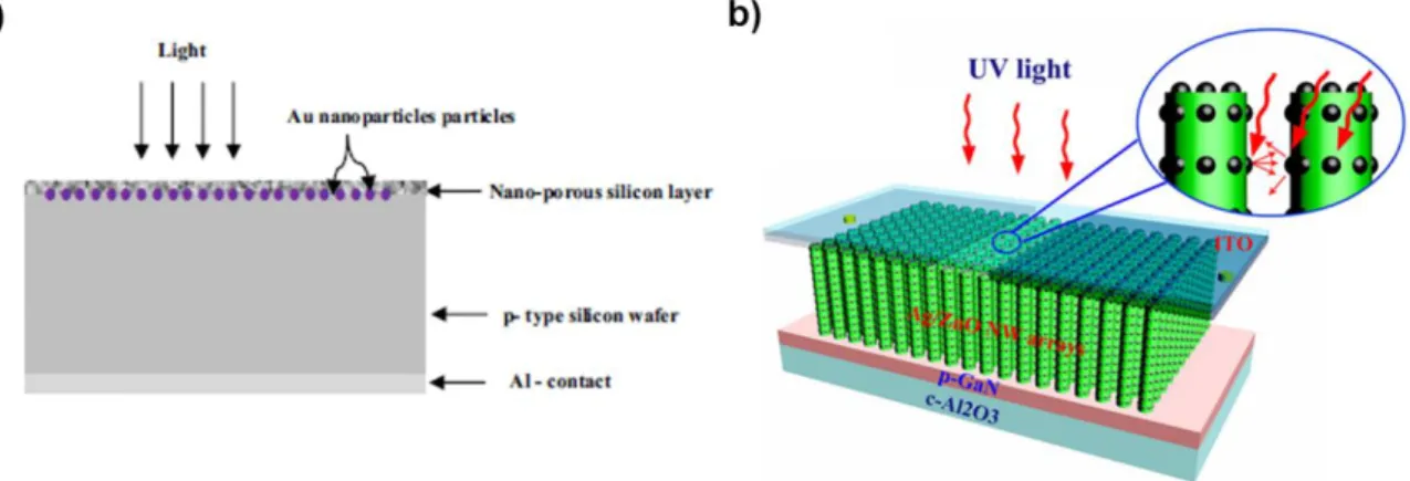 Figure 2.9. a) Schematic representation of a photodetector based on a composite  structure of  gold nanoparticles embedded into silicon pores [127]; b) Schematic  representation of sensing composite arrays based on silver nanoparticles onto zinc 