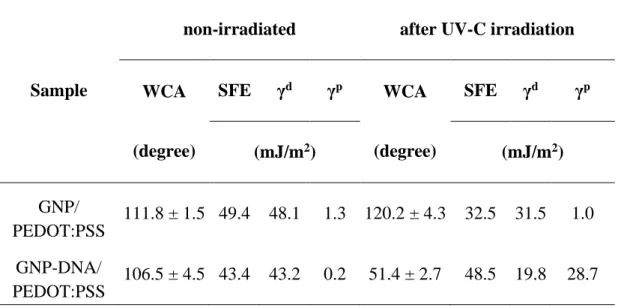 Table 3.1. Water contact angles (WCA) and surface free energies (SFE) with dispersive  (γ d )  and  polar  (γ p )  components  for  PEDOT:PSS-based  nanocomposite  films  with  GNP  and GNP-DNA filler, before and after exposure to UV-C for 6 days (radiatio