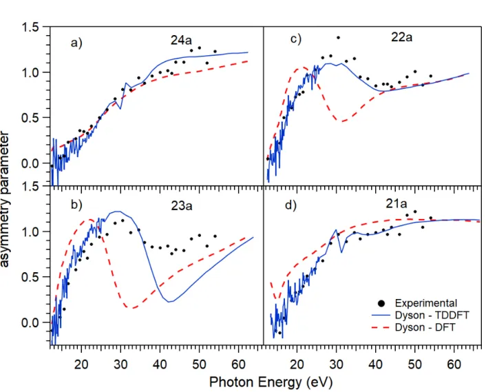 Figure 7.16: Epichlorohydrin asymmetry parameter for the four outermost valence PE bands calculated at the Dyson-TDDFT (blue solid line) and Dyson-DFT (red dashed line) level as Boltzmann average of the calculated asymmetry parameters of the three stable g