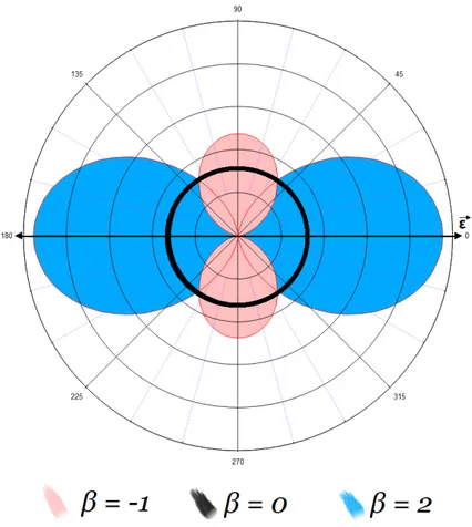 Figure 2.3: Polar plot showing the projection of the photoelectron angular distributions (PADs), with respect to the linearly polarized photon polarization axis , for β = −1 (pink), β = 0 (black) and β = 2 (blue).