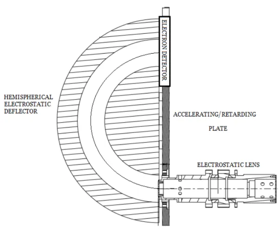 Figure 5.5: Representation of a classic setup for a hemispherical deflector analyzer equipped with an imaging electron detector.