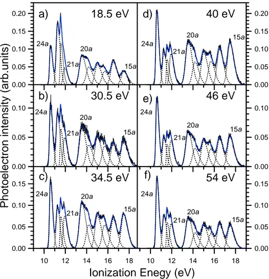 Figure 7.3: Outer valence PE spectra of epichlorohydrin recorded at the magic angle, θ