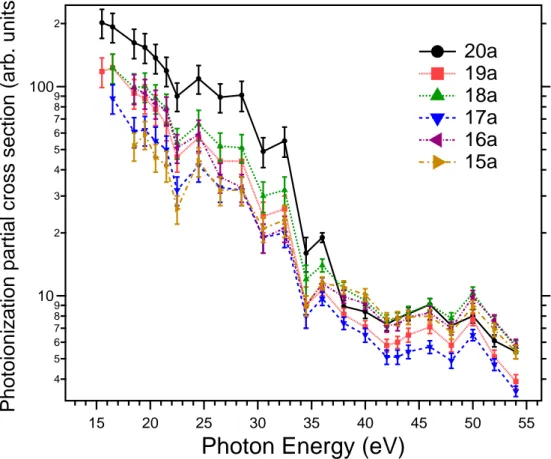 Figure 7.5: Experimental relative photoionization cross sections for the 20a-15a valence ionizations as a function of photon energy.