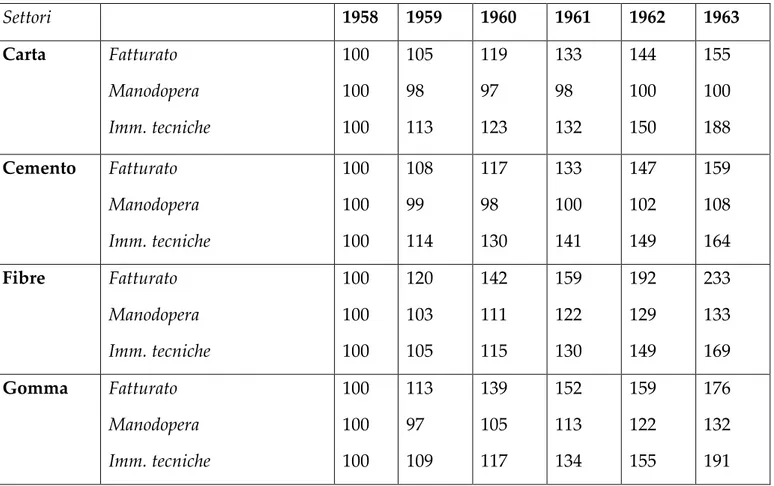 Tabella 11 – Principali indici di sviluppo nel sessennio per i 4 settori (1958-1963) 