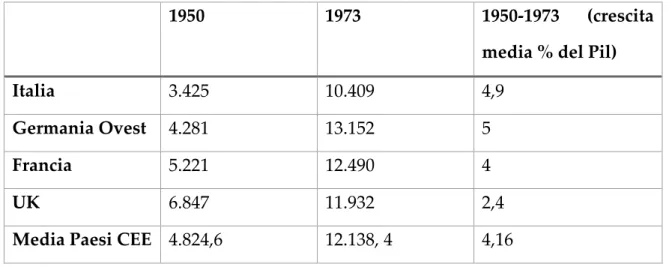 Tabella 1 – Pil pro capite 1950-1973 in dollari (anno di riferimento 1990) 