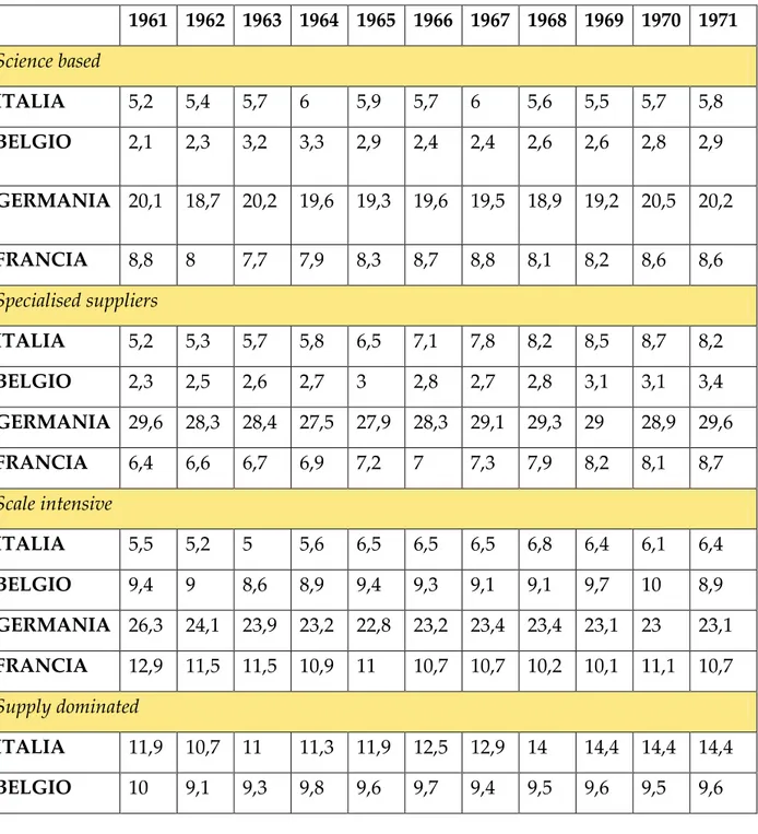 Tabella  4  –  Esportazioni  quote  internazionali  paesi  CEE  (classificazione  Pavitt)  a  valuta  corrente     1961  1962  1963  1964  1965  1966  1967  1968  1969  1970  1971  Science based   ITALIA  5,2  5,4  5,7  6  5,9  5,7  6  5,6  5,5  5,7  5,8  