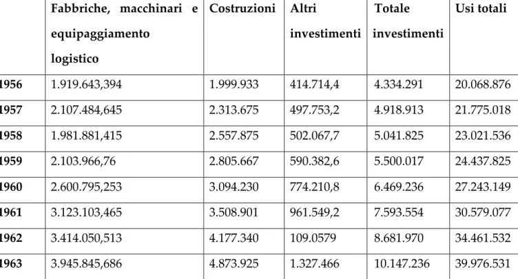 Tabella 5 – Composizione degli investimenti a prezzi correnti in Italia (1956-1973) 