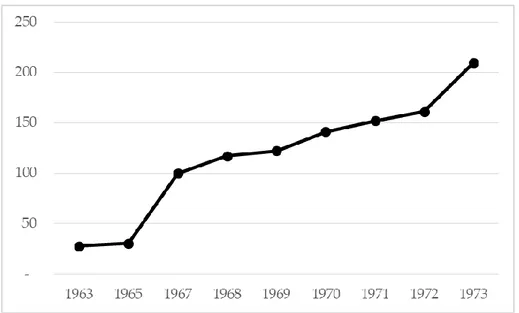 Figura  6  –  Spese  delle  imprese  private  e  pubbliche  per  le  attività  di  ricerca  e  sviluppo  (miliardi di lire del 1970) 