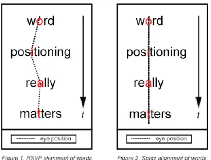 Figure  3.2.1.  Rapid  Serial  Visual  Presentation  (on  the  left)  and  Spritz  implementing  the  Optimal  Recognition Point (on the right)