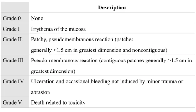 Table 3: NCI-CTC for assessment of radiotherapy-induced mucositis