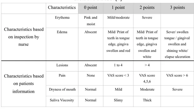 Table 9: NNMSS. [1] Erythema 0 = Normal  1 = Mild  2 = Moderate  3 = SevereAtrophyHyperkeratosisLichenoid Edema Ulceration 0: None  1: &gt; 0cm 2  but ≤ 1cm 2 2: &gt; 1cm 2  but ≤ 2cm 2 3: &gt; 2cm 2Pseudomembrane