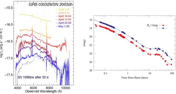 Figure 1.5. Left panel: Spectral evolution of the optical flux density observed in the afterglow of GRB 030329/SN2003dh